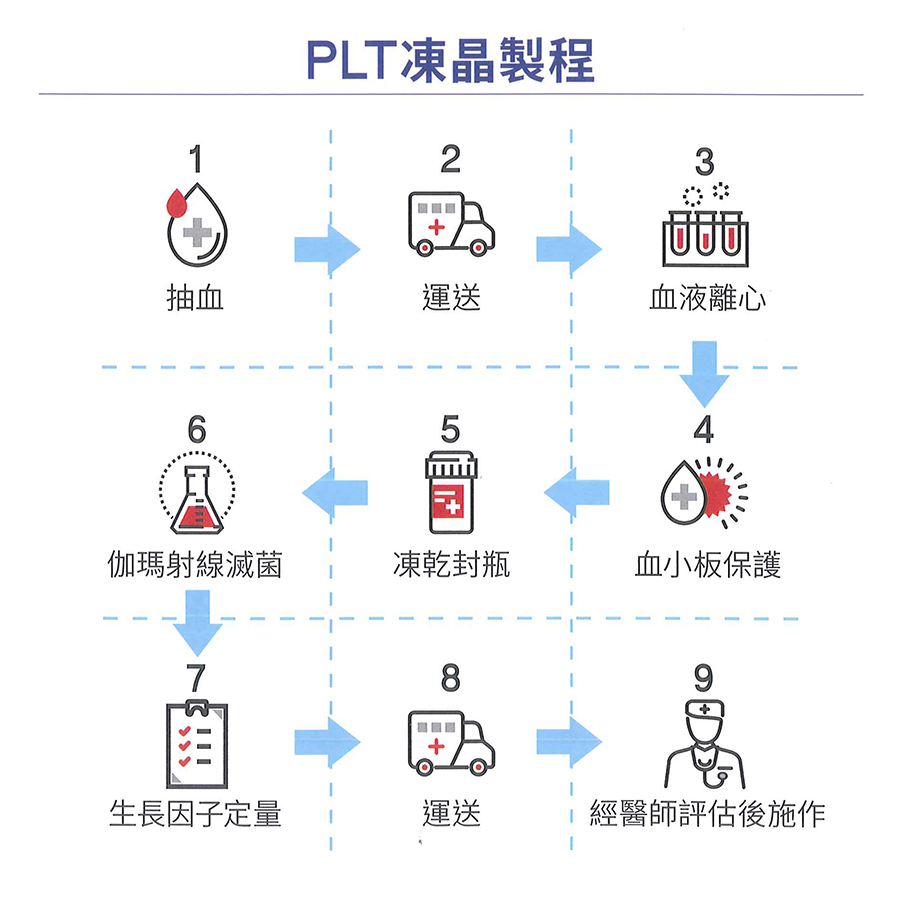 PLT凍晶·修復因子