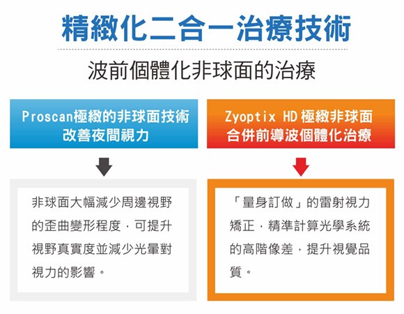 即時動態性眼球追蹤