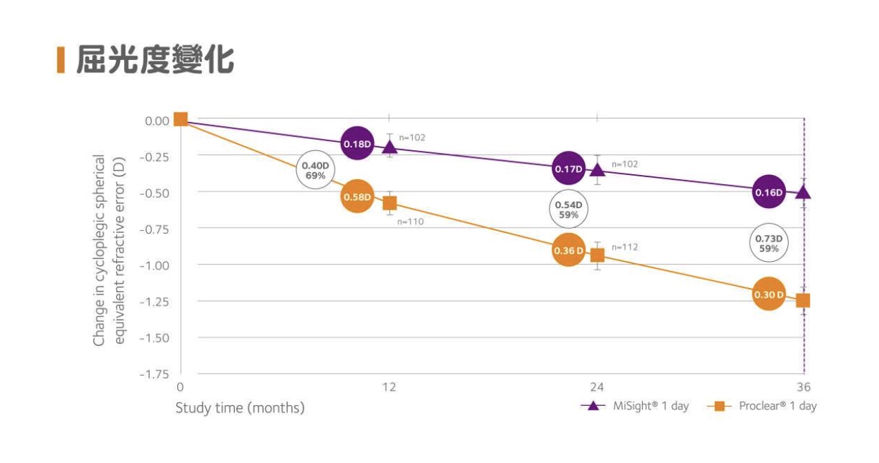學童近視控制日拋隱形眼鏡